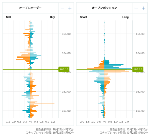 OANDA オープンオーダー / オープンポジション EUR/JPY