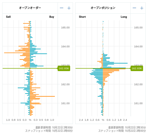 OANDA オープンオーダー / オープンポジション EUR/JPY