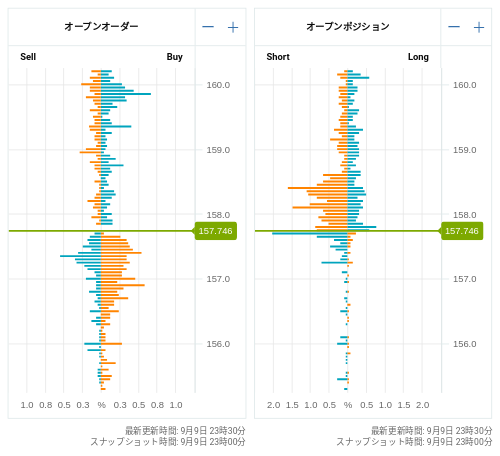 OANDA オープンオーダー / オープンポジション EUR/JPY