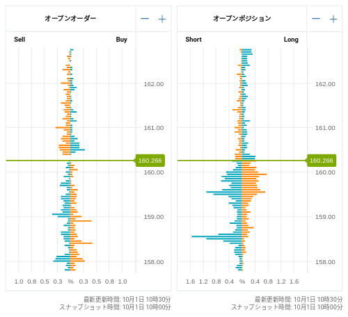 OANDA オープンオーダー / オープンポジション EUR/JPY