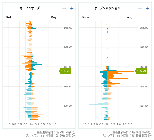 OANDA オープンオーダー / オープンポジション EUR/JPY