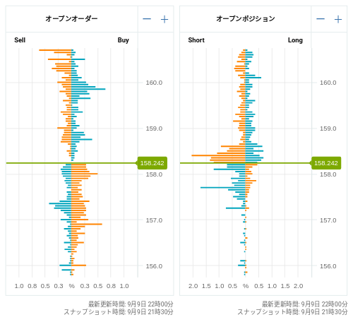 OANDA オープンオーダー / オープンポジション EUR/JPY