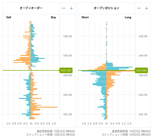 OANDA オープンオーダー / オープンポジション EUR/JPY