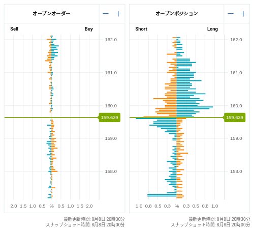 OANDA オープンオーダー / オープンポジション EUR/JPY