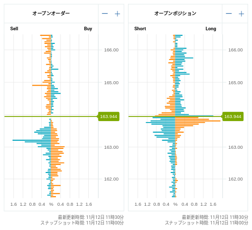 OANDA オープンオーダー / オープンポジション EUR/JPY