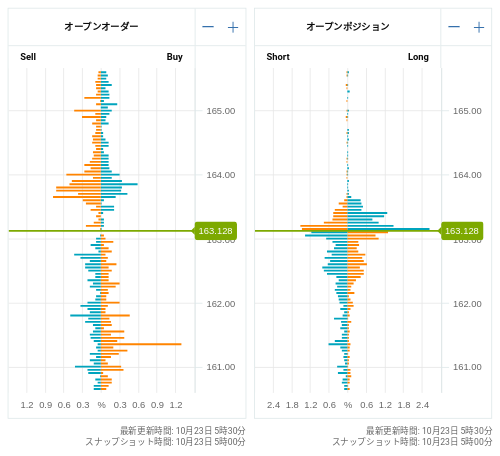 OANDA オープンオーダー / オープンポジション EUR/JPY