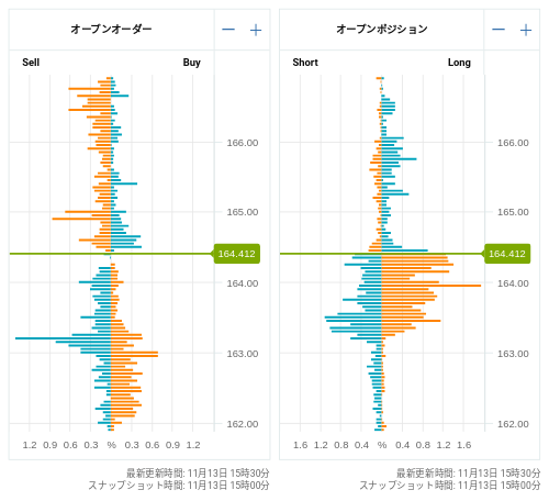 OANDA オープンオーダー / オープンポジション EUR/JPY