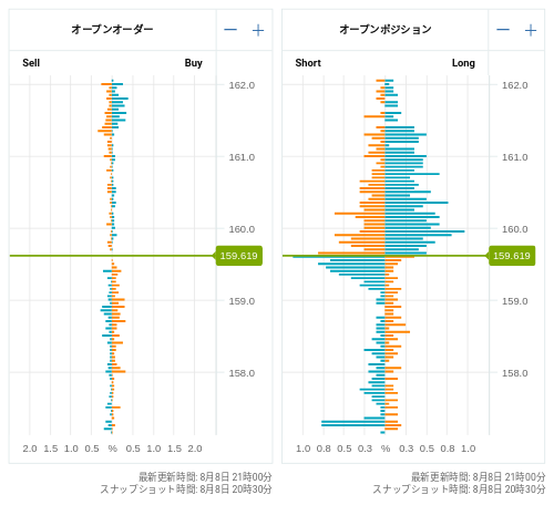 OANDA オープンオーダー / オープンポジション EUR/JPY