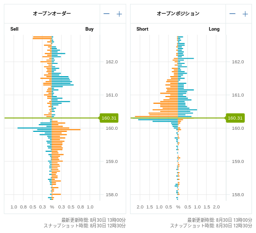 OANDA オープンオーダー / オープンポジション EUR/JPY