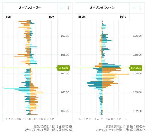 OANDA オープンオーダー / オープンポジション EUR/JPY