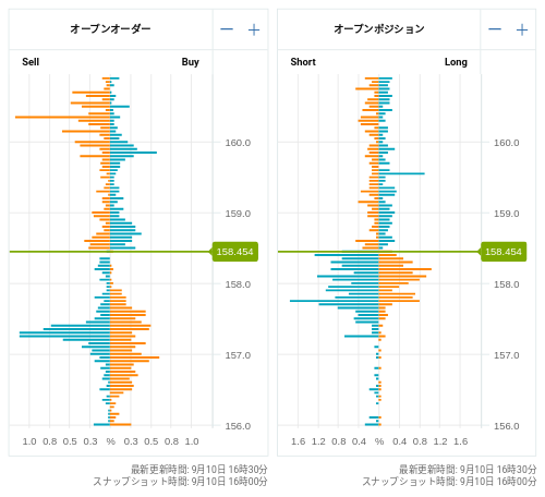 OANDA オープンオーダー / オープンポジション EUR/JPY