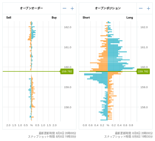 OANDA オープンオーダー / オープンポジション EUR/JPY