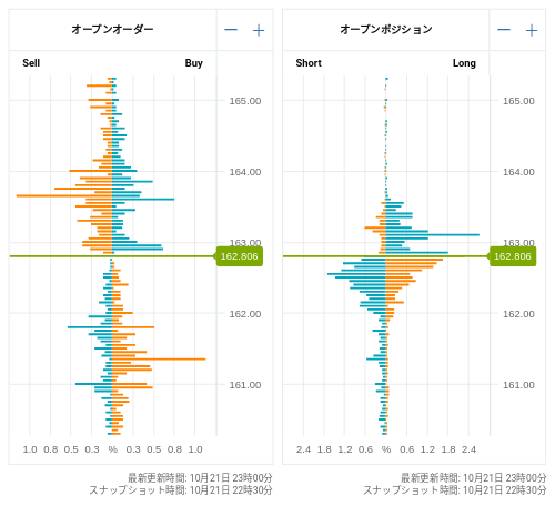 OANDA オープンオーダー / オープンポジション EUR/JPY