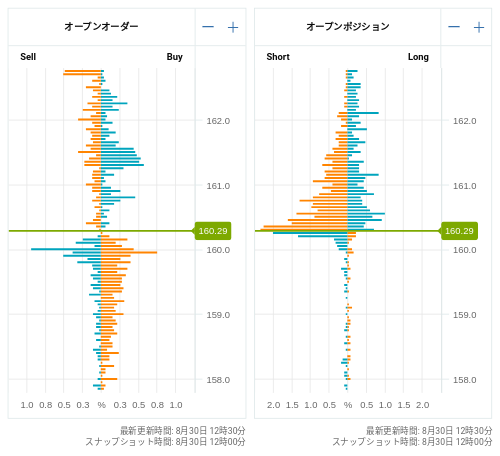 OANDA オープンオーダー / オープンポジション EUR/JPY