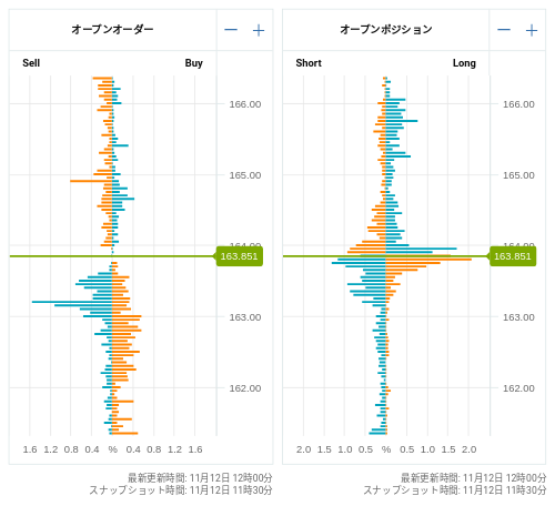 OANDA オープンオーダー / オープンポジション EUR/JPY