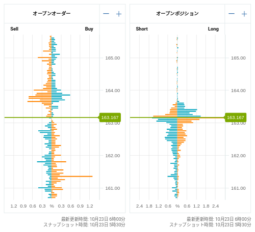 OANDA オープンオーダー / オープンポジション EUR/JPY