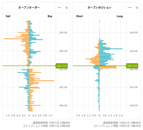 OANDA オープンオーダー / オープンポジション EUR/JPY