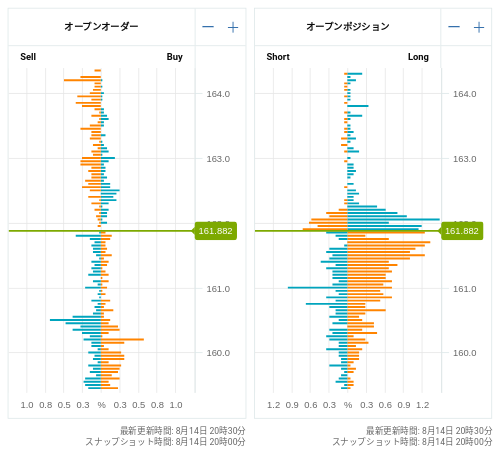 OANDA オープンオーダー / オープンポジション EUR/JPY