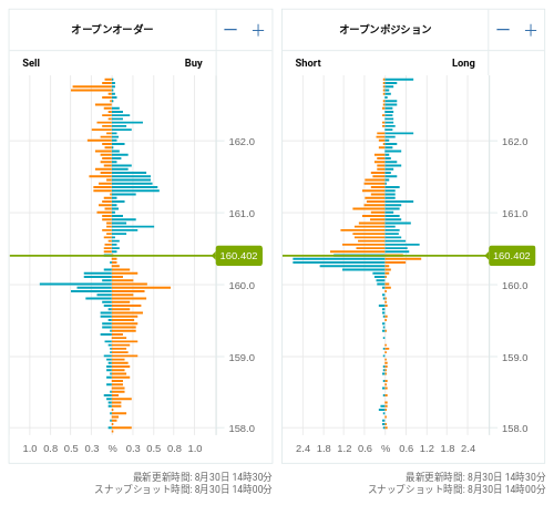 OANDA オープンオーダー / オープンポジション EUR/JPY