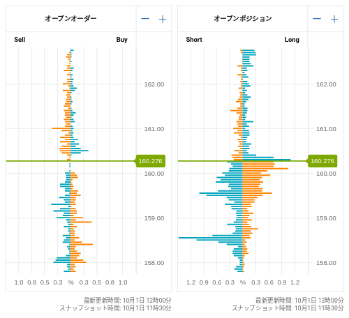 OANDA オープンオーダー / オープンポジション EUR/JPY