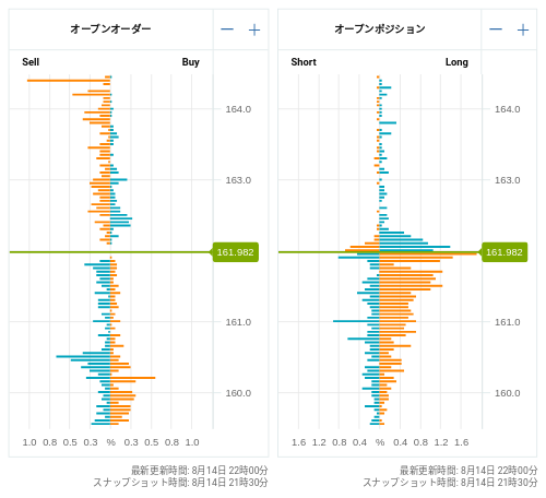 OANDA オープンオーダー / オープンポジション EUR/JPY