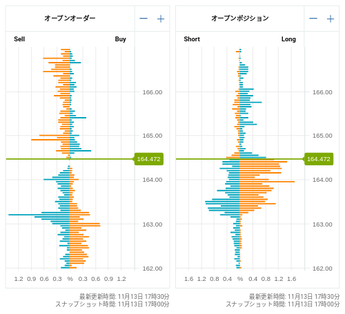 OANDA オープンオーダー / オープンポジション EUR/JPY