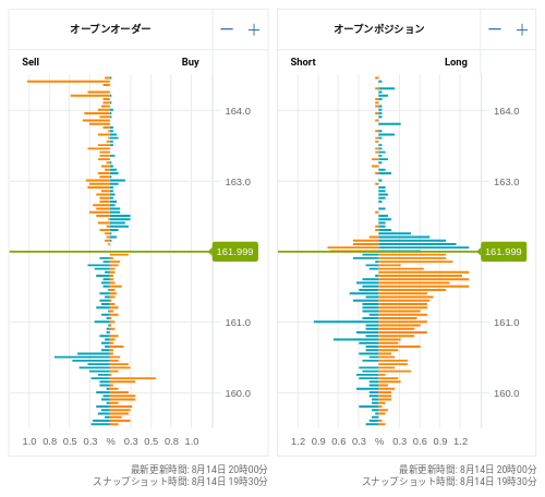 OANDA オープンオーダー / オープンポジション EUR/JPY