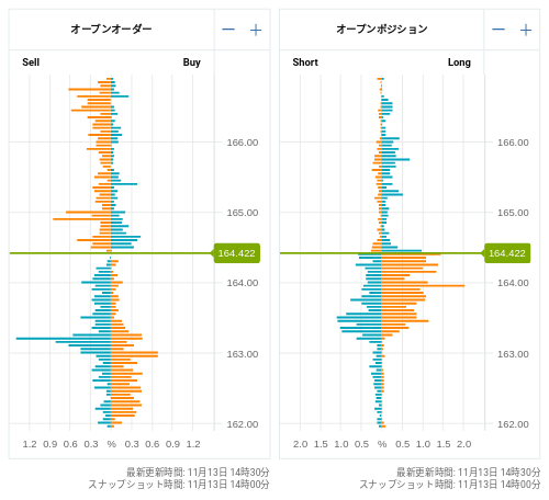 OANDA オープンオーダー / オープンポジション EUR/JPY