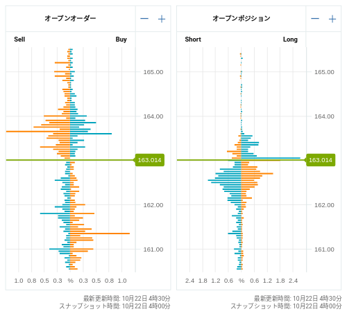 OANDA オープンオーダー / オープンポジション EUR/JPY