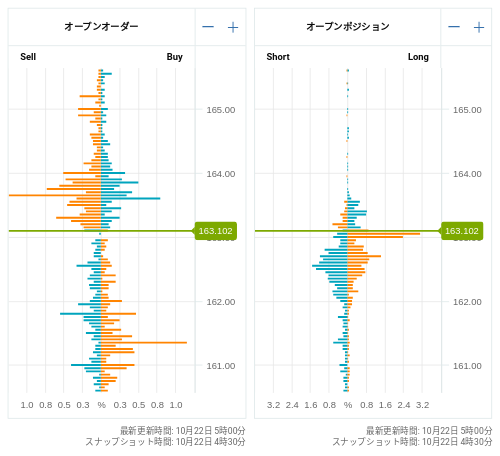 OANDA オープンオーダー / オープンポジション EUR/JPY