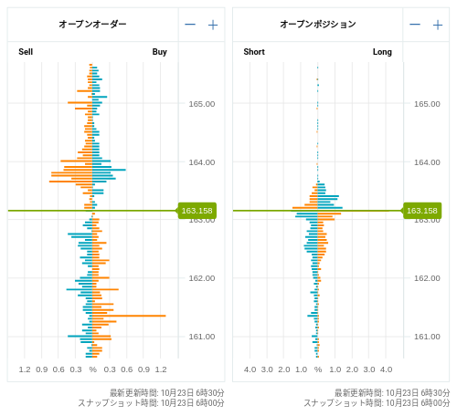 OANDA オープンオーダー / オープンポジション EUR/JPY