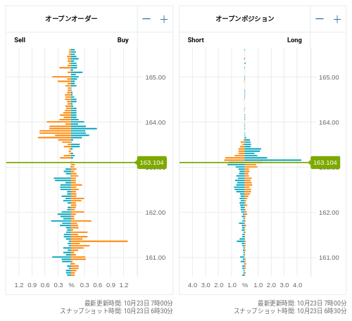 OANDA オープンオーダー / オープンポジション EUR/JPY