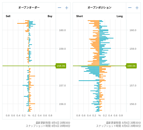 OANDA オープンオーダー / オープンポジション EUR/JPY