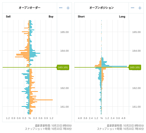 OANDA オープンオーダー / オープンポジション EUR/JPY