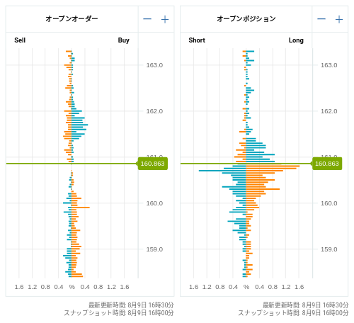 OANDA オープンオーダー / オープンポジション EUR/JPY