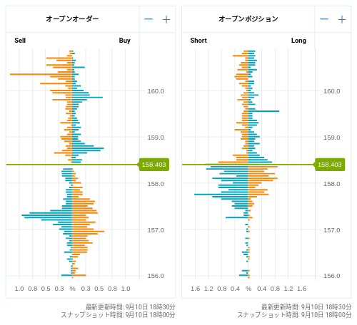 OANDA オープンオーダー / オープンポジション EUR/JPY