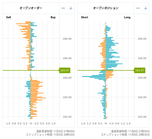 OANDA オープンオーダー / オープンポジション EUR/JPY