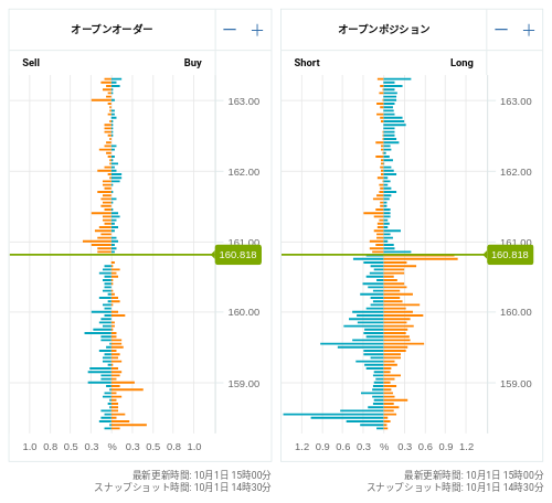 OANDA オープンオーダー / オープンポジション EUR/JPY