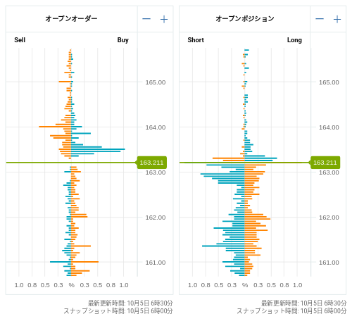 OANDA オープンオーダー / オープンポジション EUR/JPY