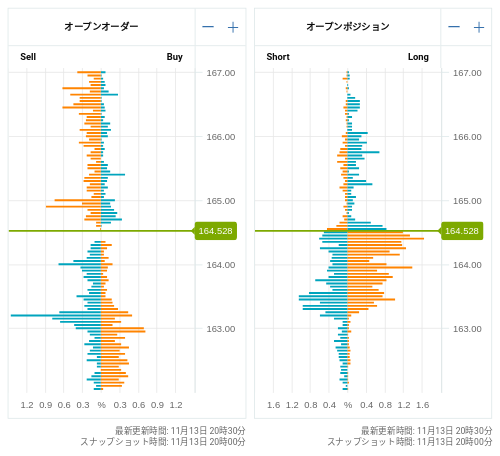 OANDA オープンオーダー / オープンポジション EUR/JPY