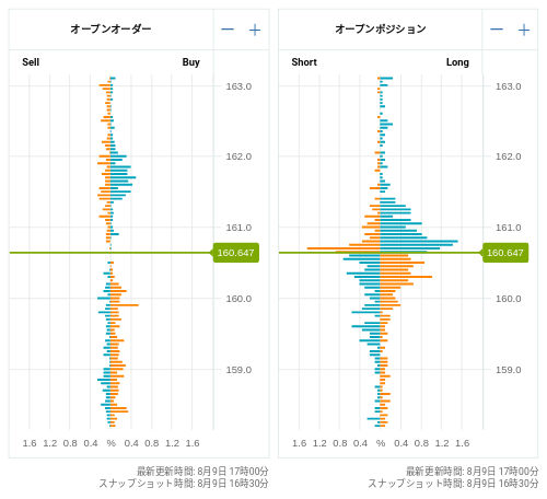 OANDA オープンオーダー / オープンポジション EUR/JPY