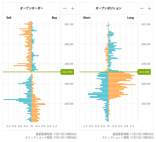 OANDA オープンオーダー / オープンポジション EUR/JPY