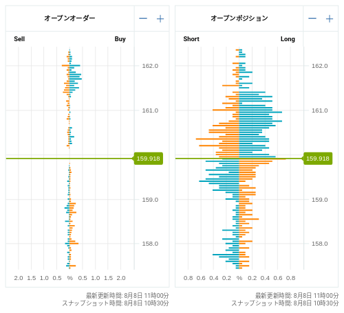 OANDA オープンオーダー / オープンポジション EUR/JPY