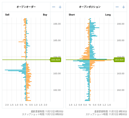 OANDA オープンオーダー / オープンポジション EUR/JPY