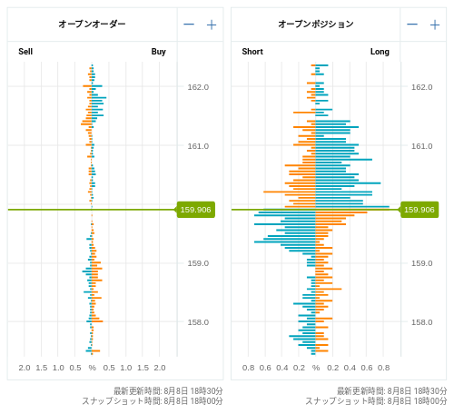 OANDA オープンオーダー / オープンポジション EUR/JPY