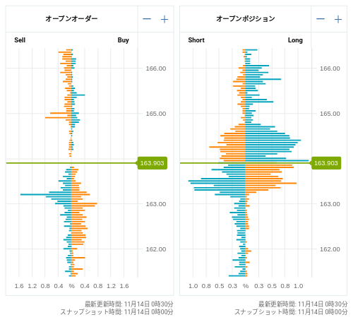 OANDA オープンオーダー / オープンポジション EUR/JPY