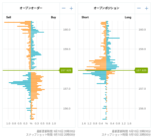 OANDA オープンオーダー / オープンポジション EUR/JPY