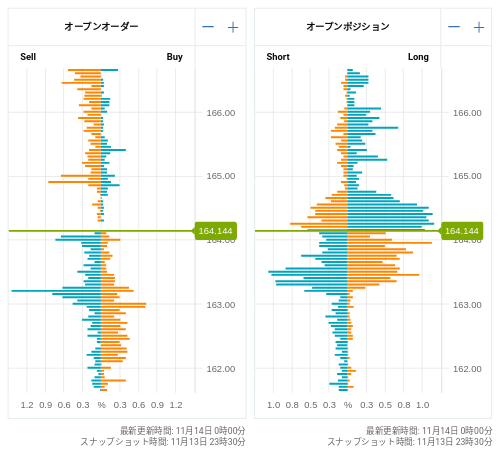 OANDA オープンオーダー / オープンポジション EUR/JPY