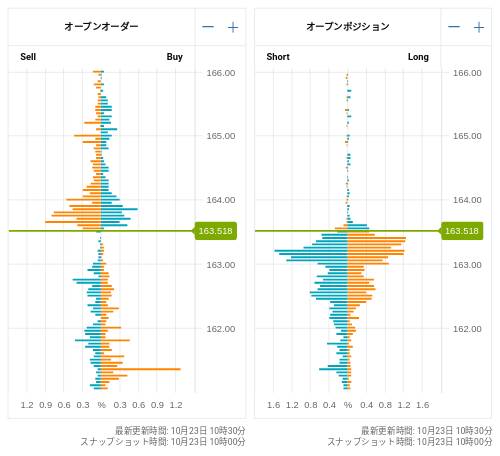 OANDA オープンオーダー / オープンポジション EUR/JPY