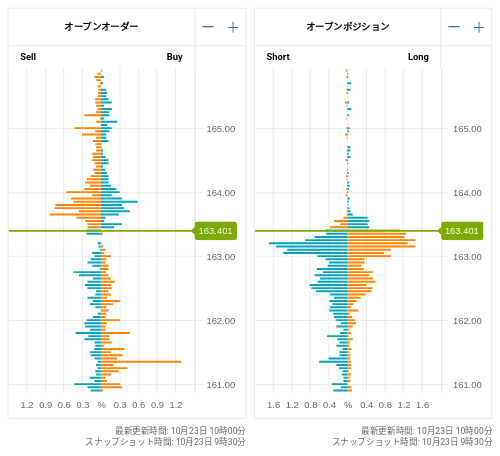 OANDA オープンオーダー / オープンポジション EUR/JPY